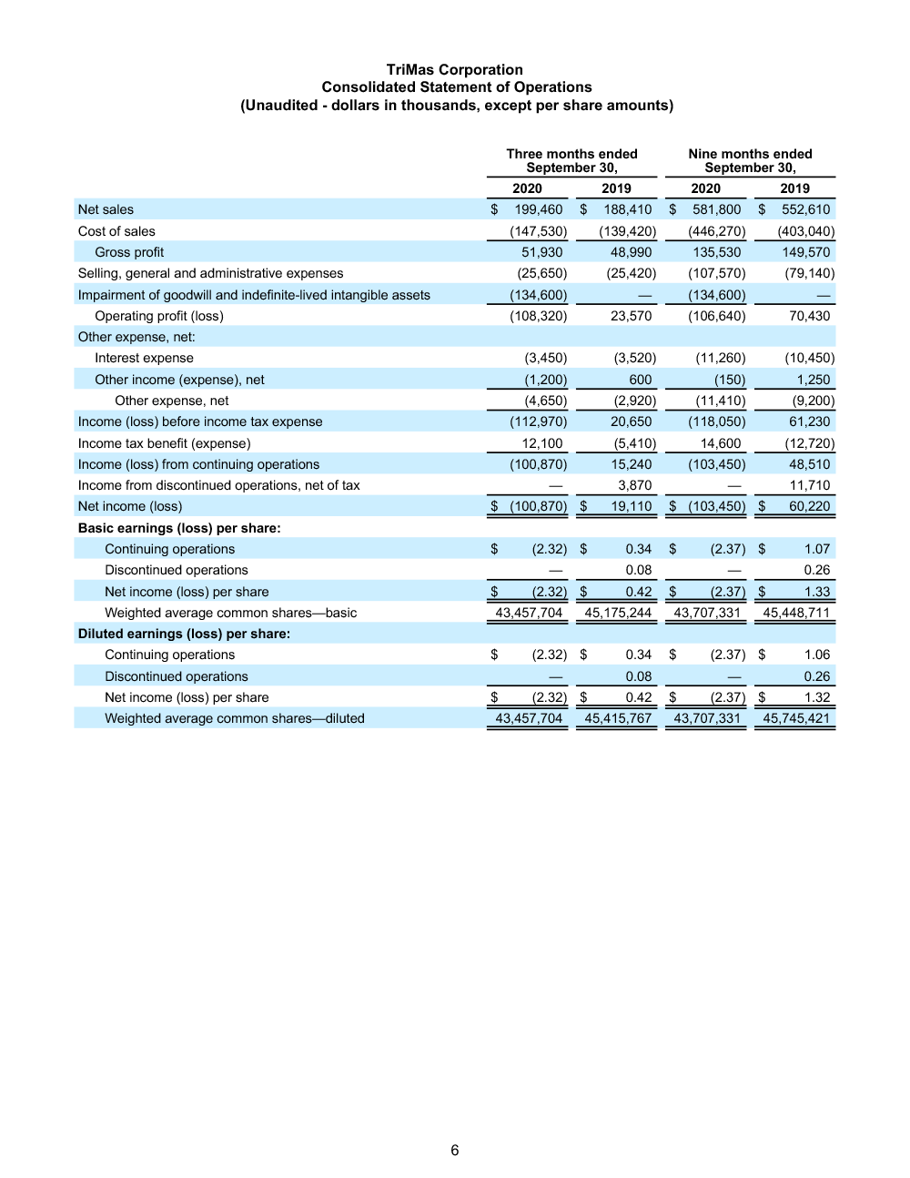 FINAL 10 29 20 Q3 Earnings Release 6