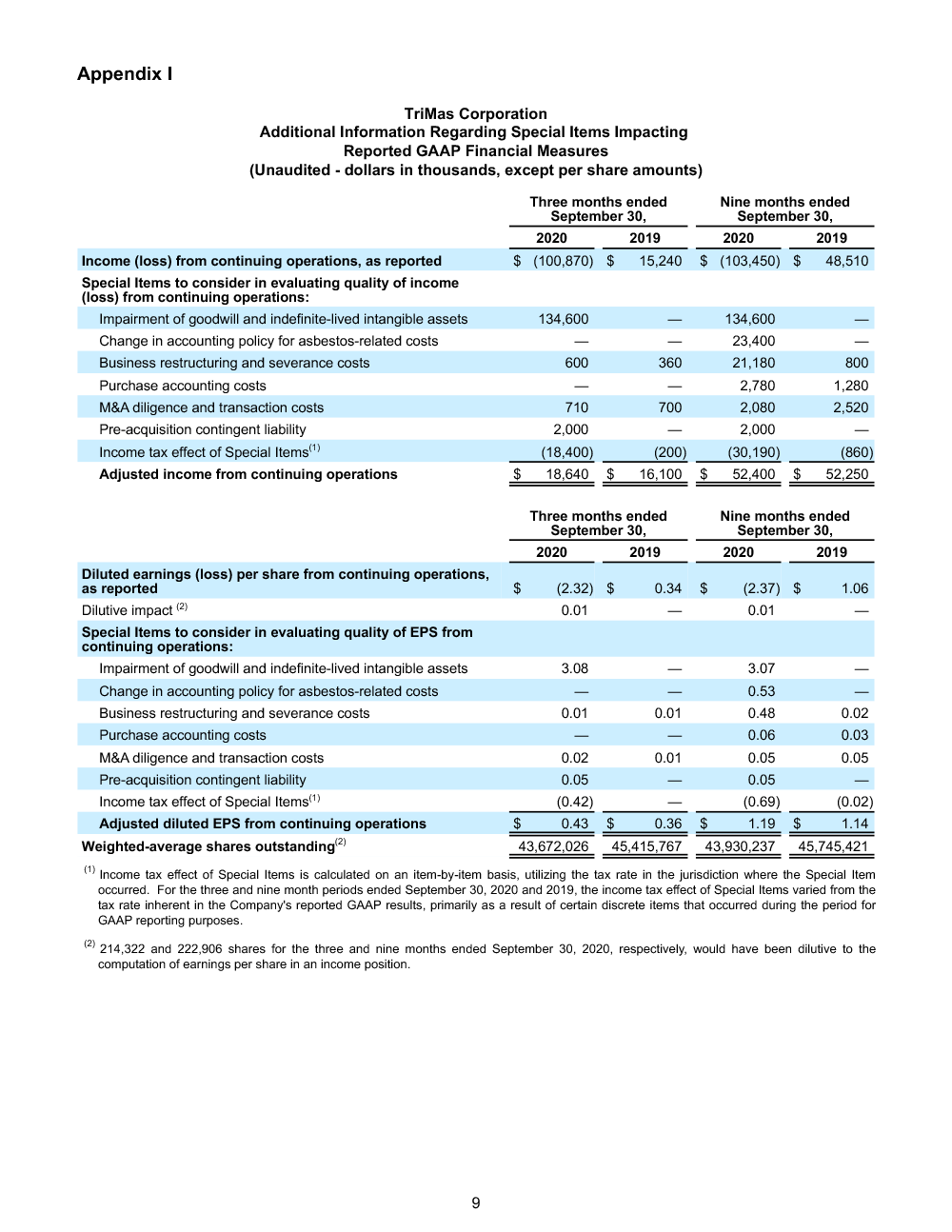 FINAL 10 29 20 Q3 Earnings Release 9