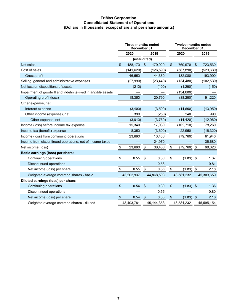 FINAL 2 25 21 Q4 Earnings Release 7