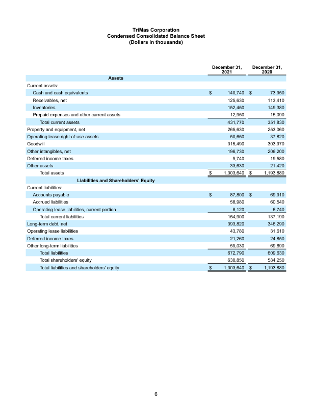 FINAL 030122 Q4 Earnings Release 6