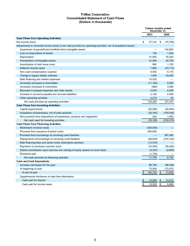FINAL 030122 Q4 Earnings Release 8