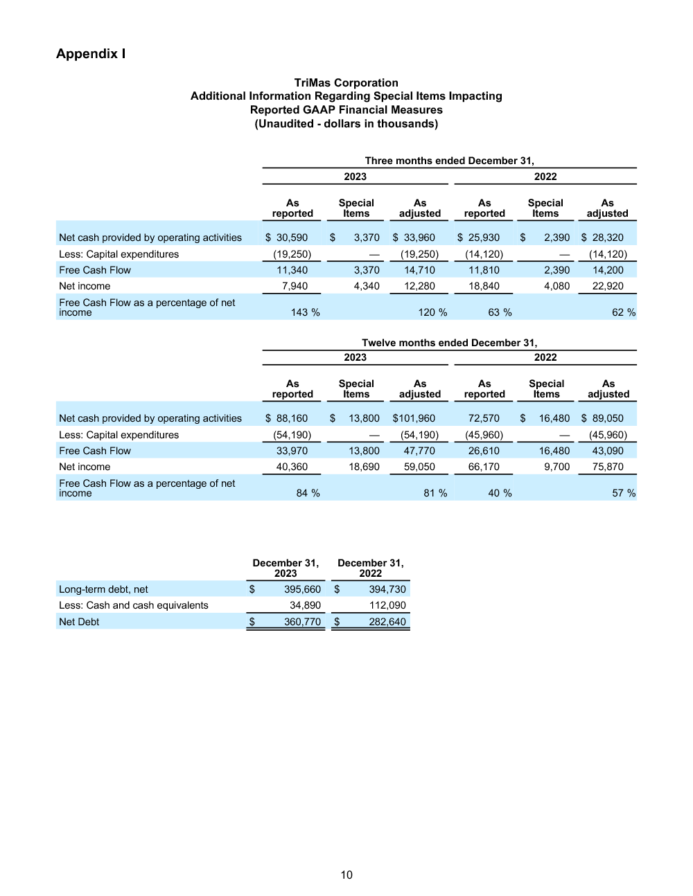 FINAL 22924 Q4 and Full Year 2023 Earnings Release 10