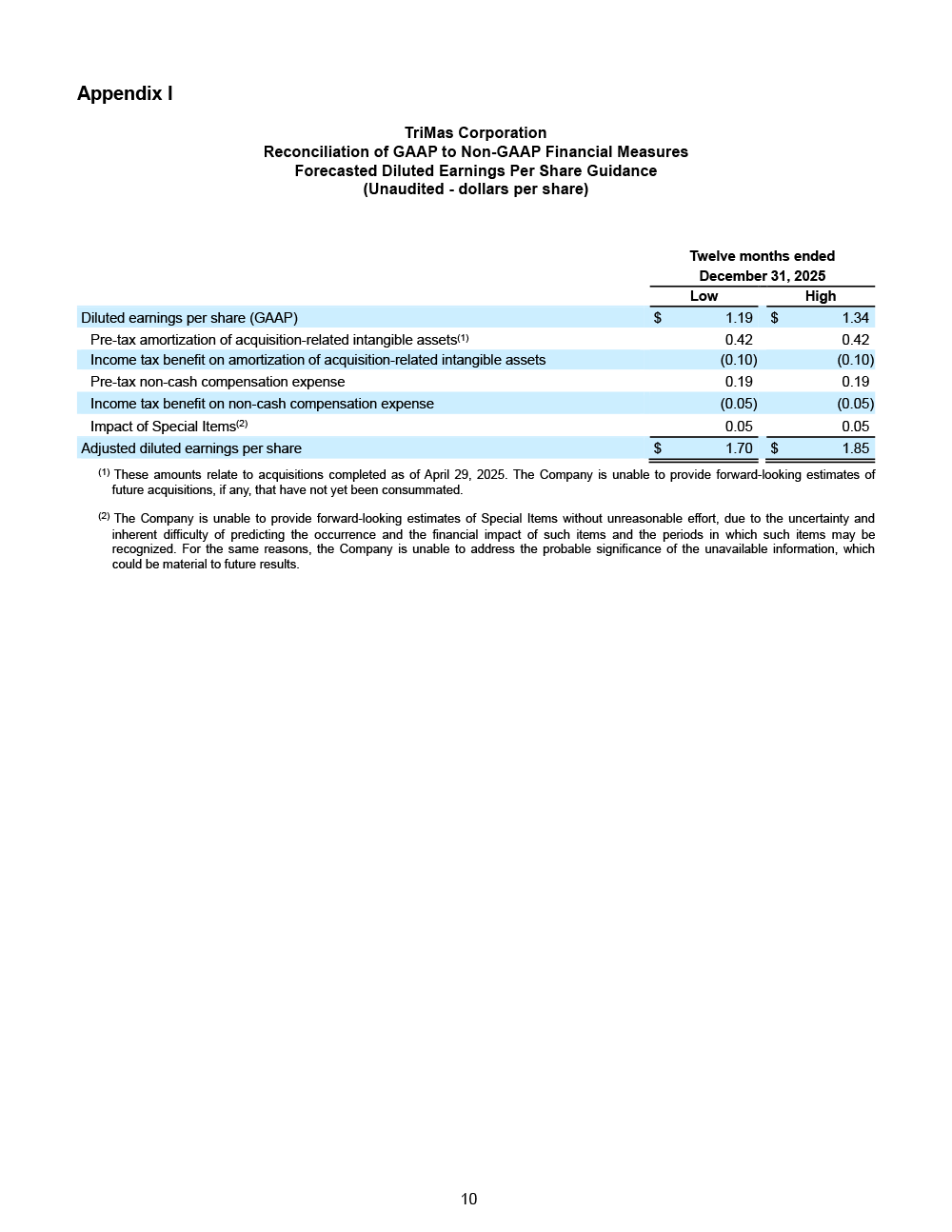TriMas 4.29.25 Q1 Earnings Release page 10