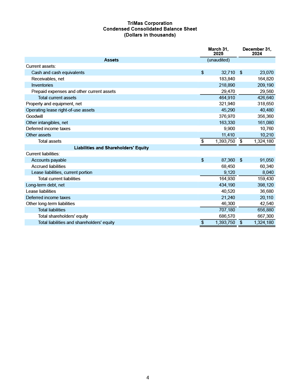 TriMas 4.29.25 Q1 Earnings Release page 4