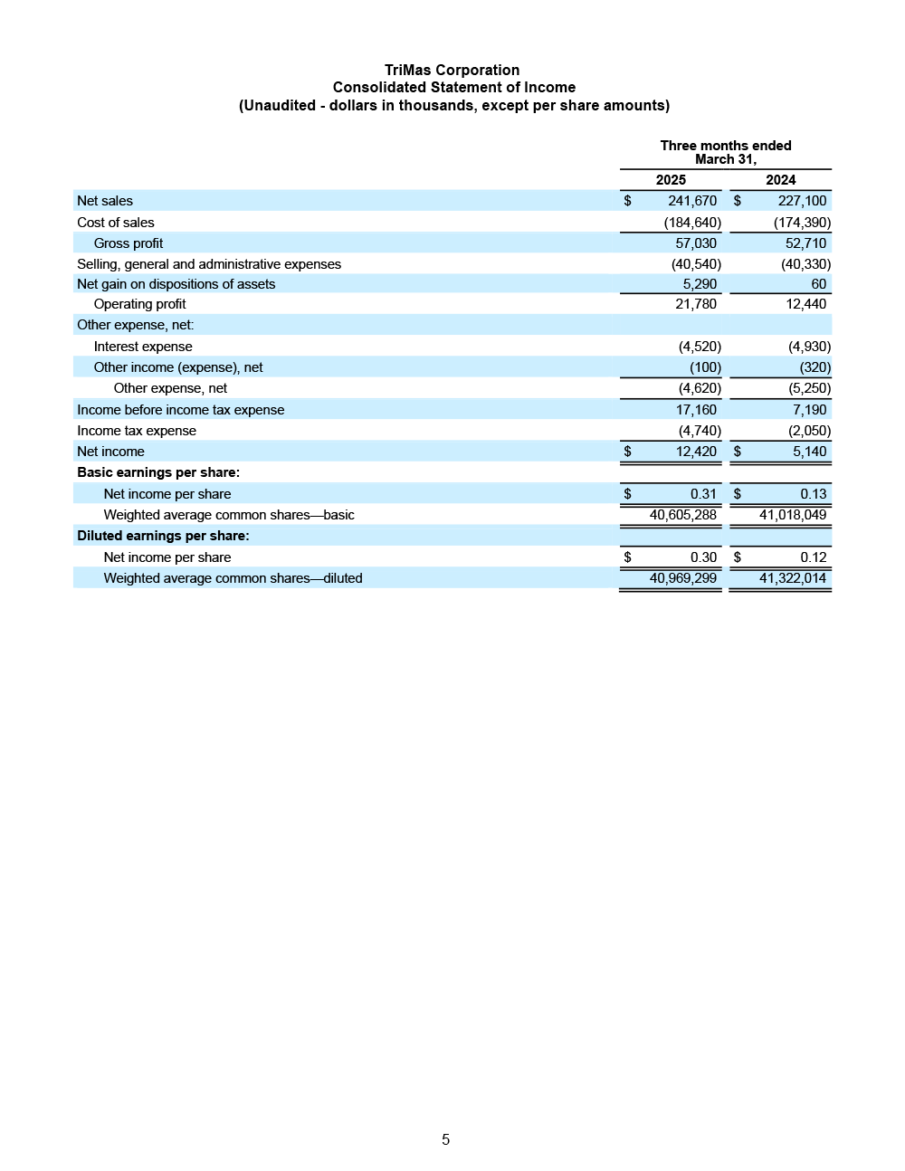 TriMas 4.29.25 Q1 Earnings Release page 5