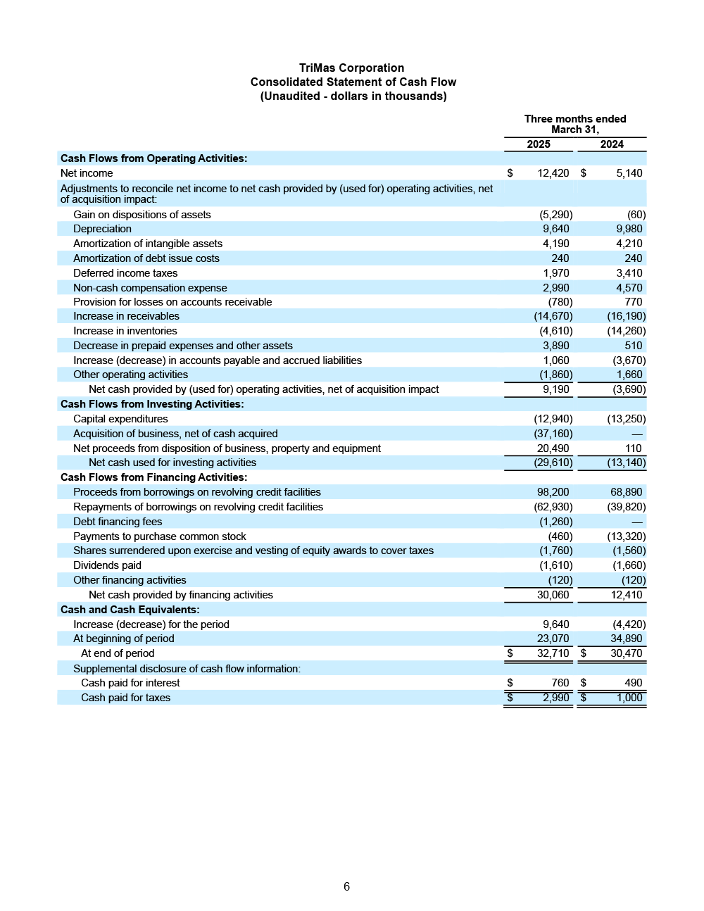 TriMas 4.29.25 Q1 Earnings Release page 6