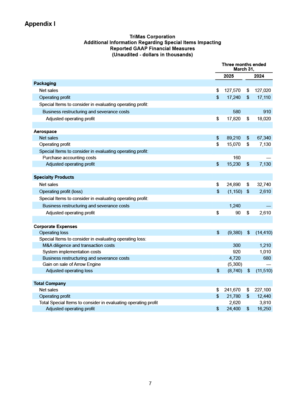 TriMas 4.29.25 Q1 Earnings Release page 7