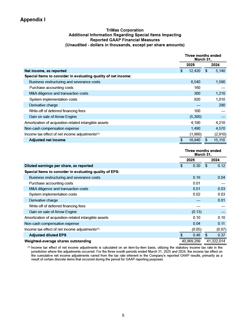TriMas 4.29.25 Q1 Earnings Release page 8