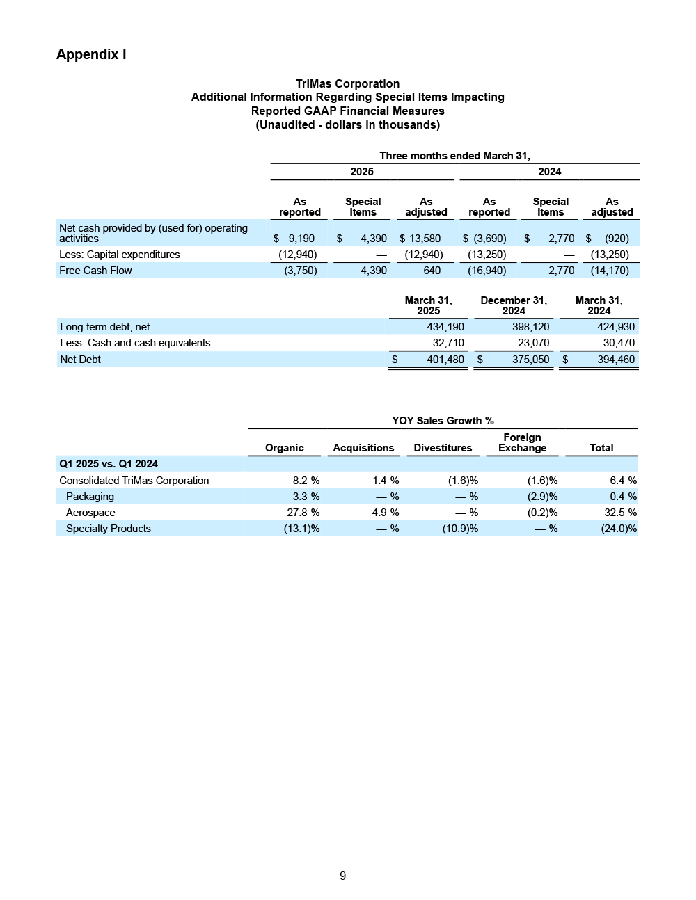 TriMas 4.29.25 Q1 Earnings Release page 9