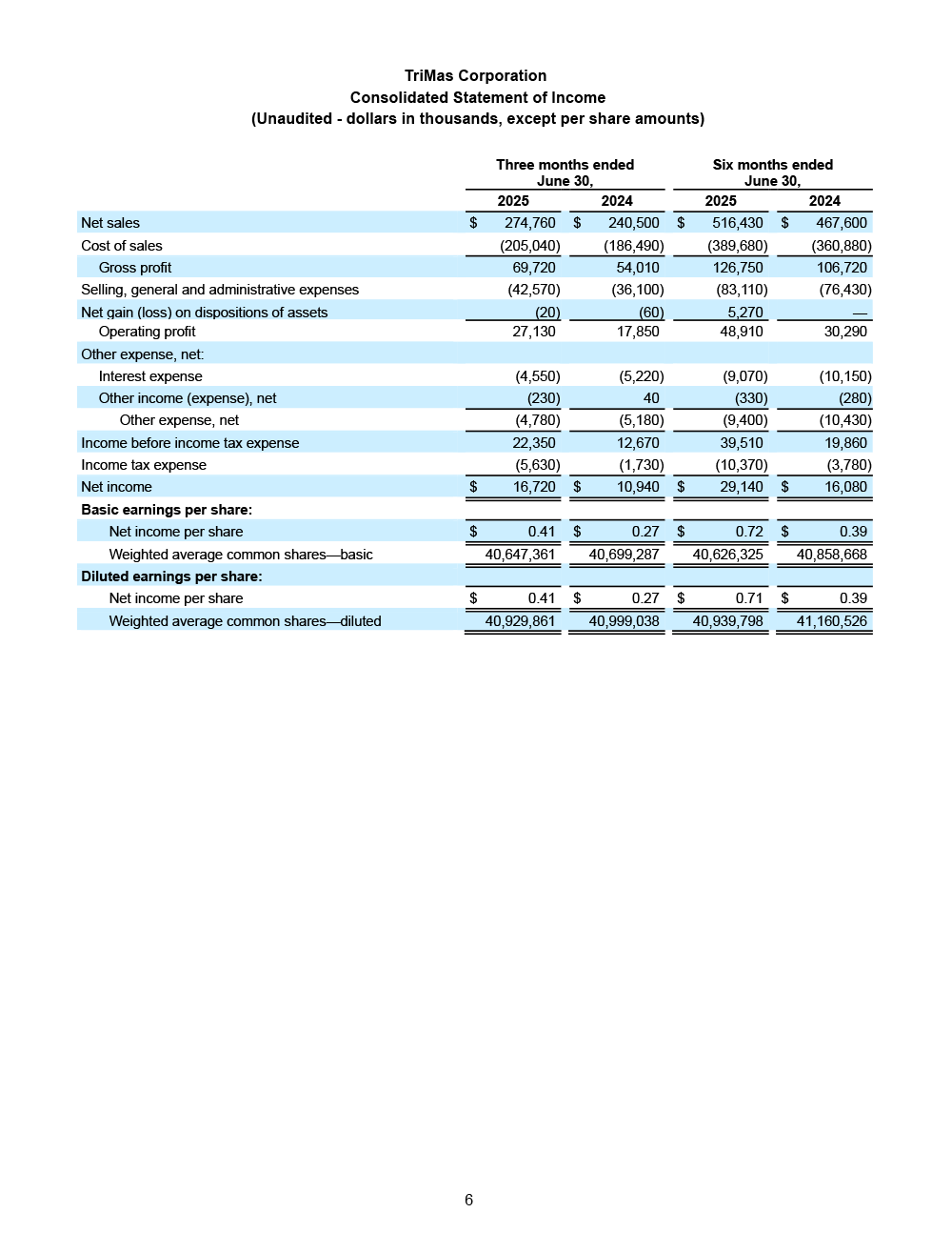 FINAL 7.29.25 Q2 Earnings Release page 6