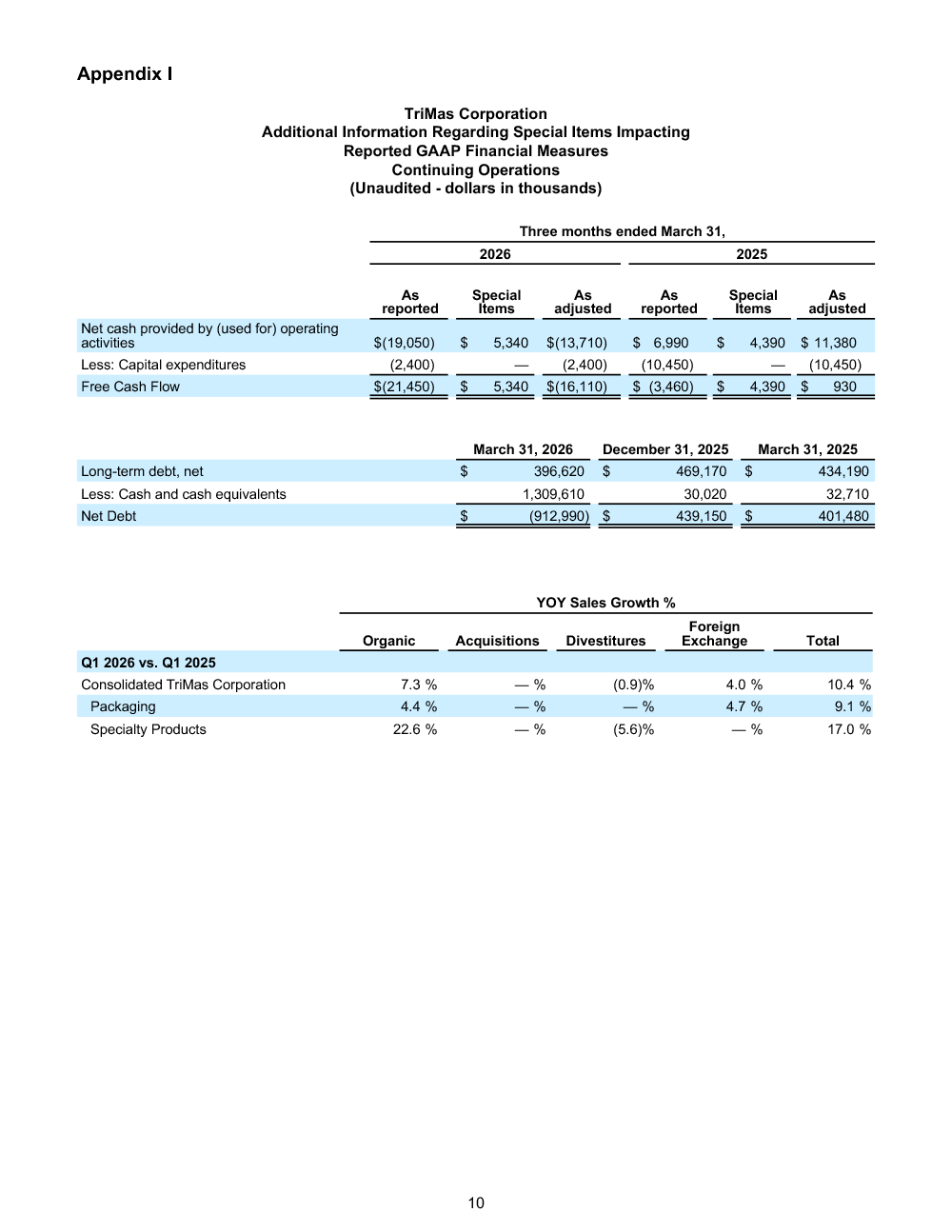 TriMas Quarterly Earnings charts page 10