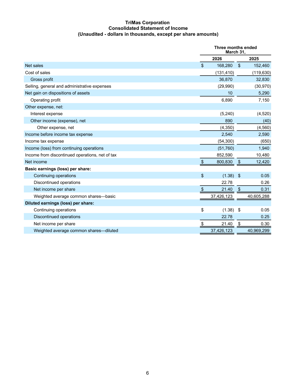 TriMas Quarterly Earnings charts page 6