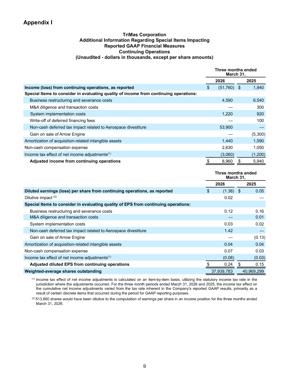 TriMas Quarterly Earnings charts page 9