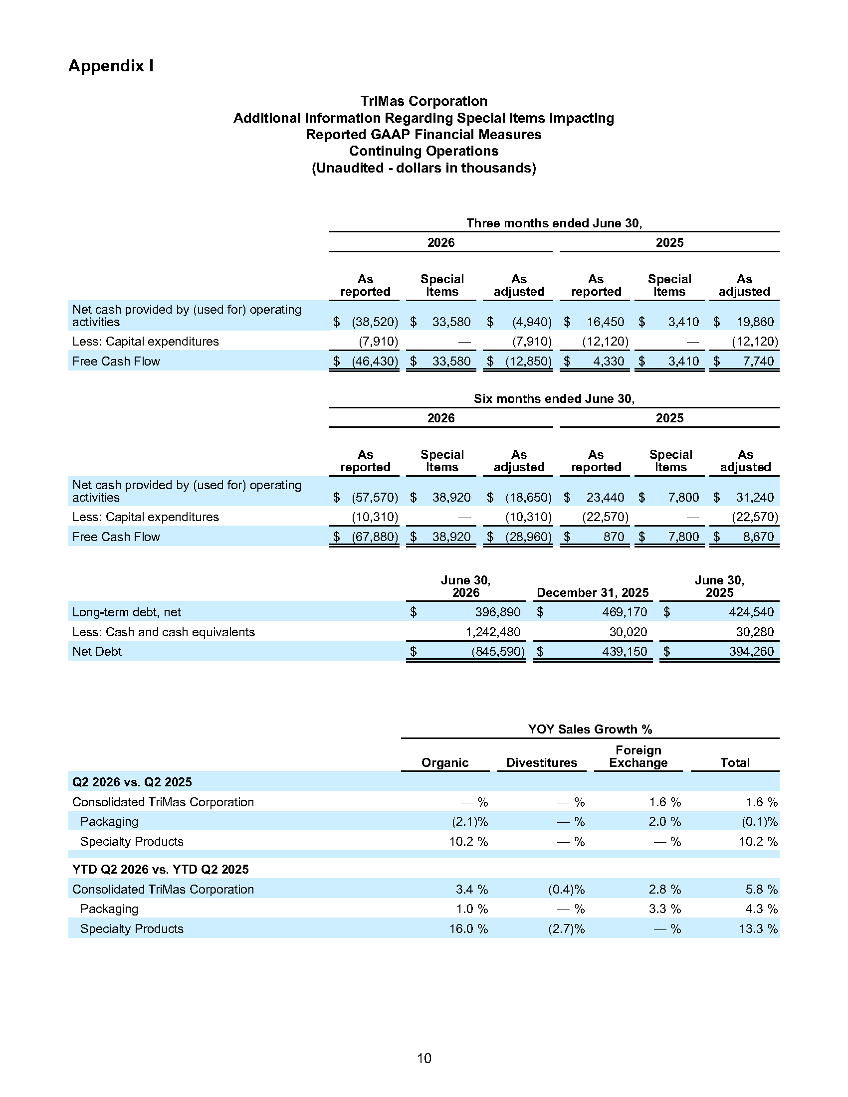 TriMas Q2 2026 Earnings Release Page 10 image