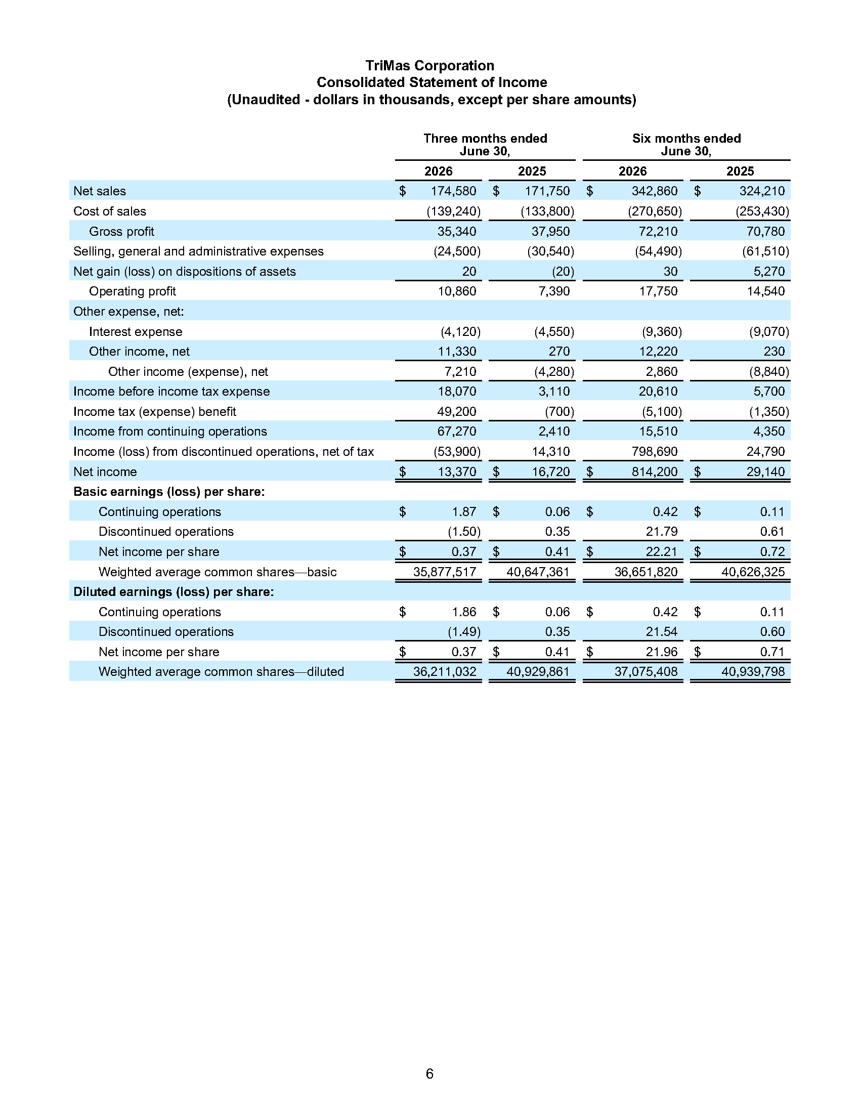 TriMas Q2 2026 Earnings Release Page 6 image