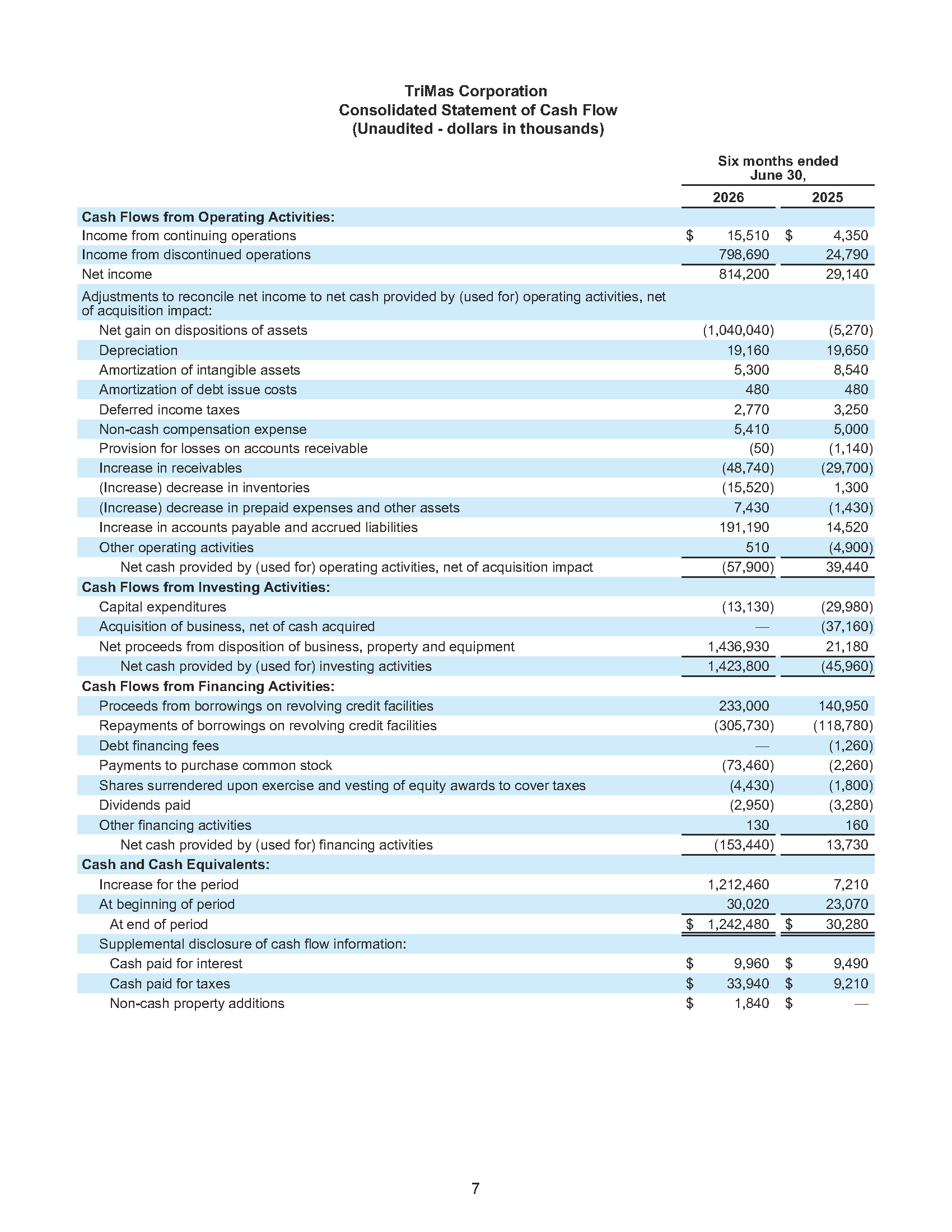 TriMas Q2 2026 Earnings Release Page 7 image
