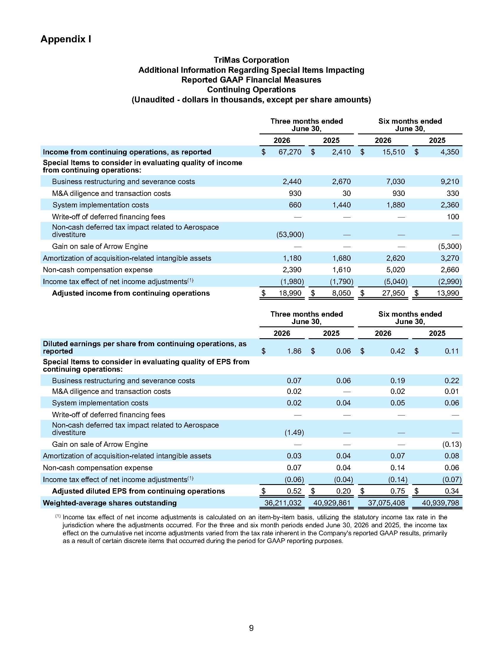 TriMas Q2 2026 Earnings Release Page 9 image